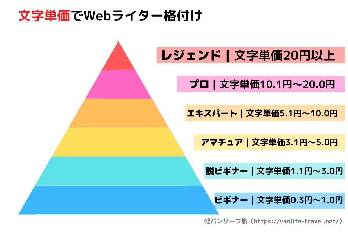 文字単価でわかるWebライター格付け｜自分のレベルを確認しよう！ - 波乗りマガジン