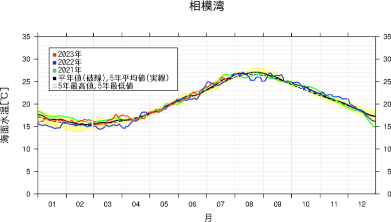 湘南　水温　グラフ
