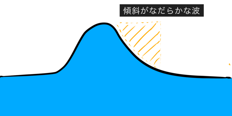 サーフィン　トロい波